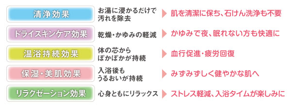 アトピスマイル薬用入浴液の5つの効果