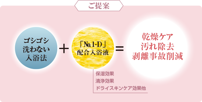 【ご提案】「ゴシゴシ洗わない入浴法」+「№1-D配合入浴液(保湿効果、清浄効果、ドライスキンケア効果他)」=乾燥ケア汚れ除去剥離事故削減