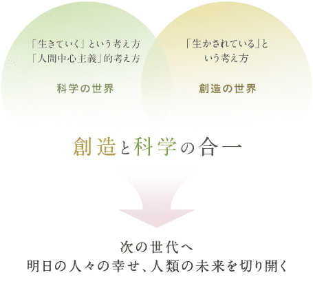 「生きていく」という考え方 「人間中心主義」的考え方 科学の世界 「生かされている」という考え方 創造の世界 創造と科学の合一 次の世代へ 明日の人々の幸せ、人類の未来を切り開く